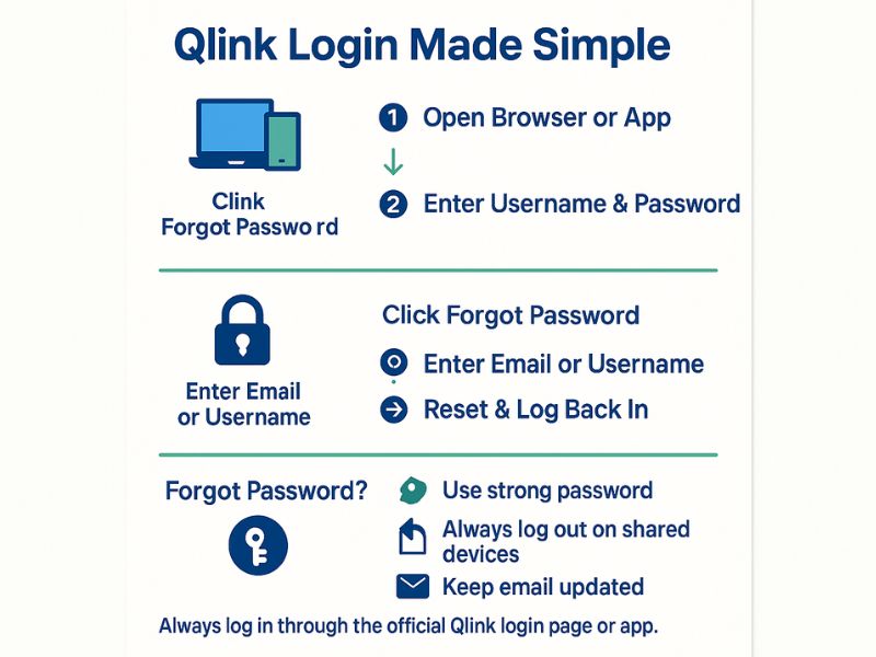 Infographic: Qlink Login made simple, showing steps for login, password recovery, and safety tips.