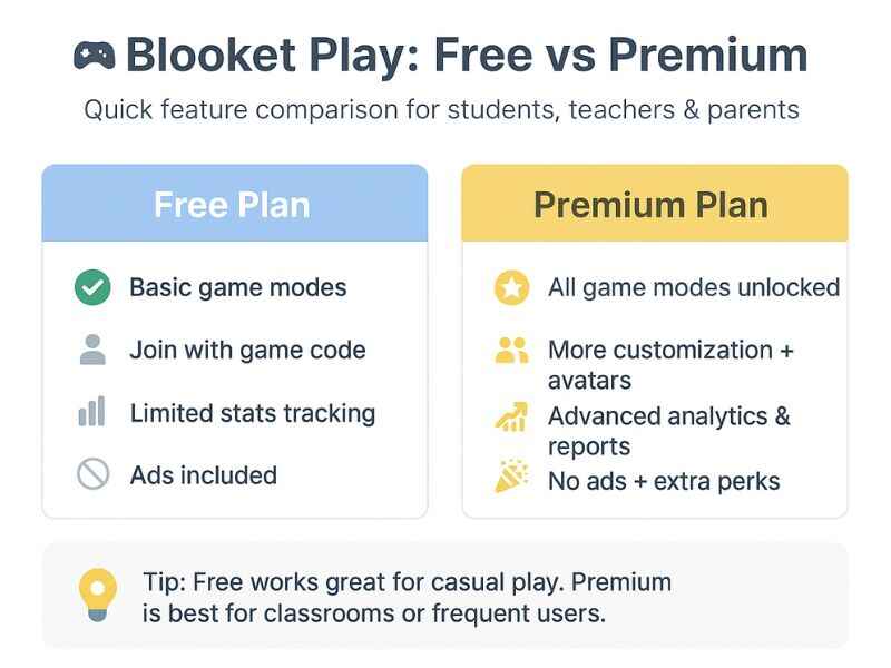 comparison chart of Blooket Play free plan vs premium plan features