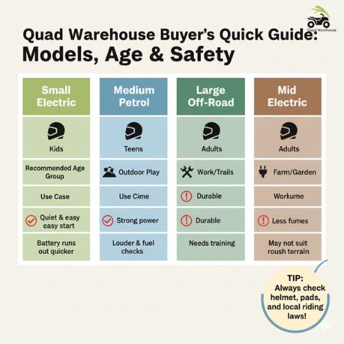 Infographic showing Quad Warehouse buyer’s guide with quad bike types, recommended ages, use cases, pros, and risks for kids, teens, and adults