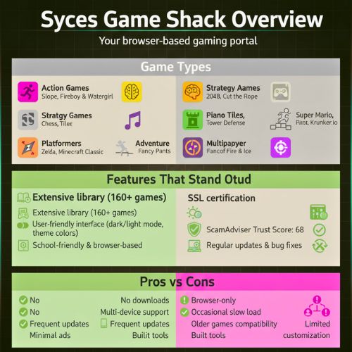 Infographic overview of Syces Game Shack showing game types, key features, safety, pros and cons of the browser-based gaming portal.