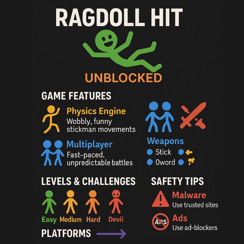 Ragdoll Hit Unblocked infographic showing stickman physics, weapons, levels, platforms, and safety tips in a colorful, vertical layout for quick visual reference.