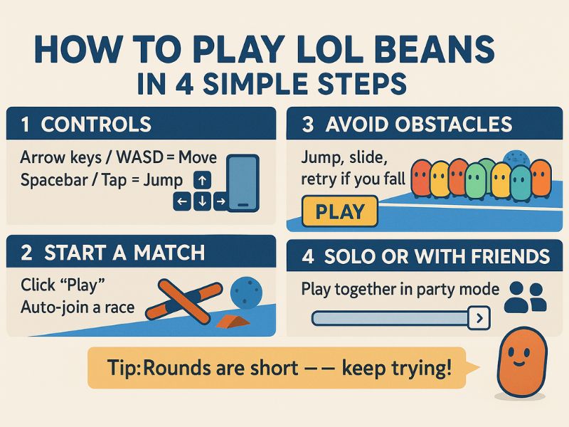 Infographic showing how to play lol beans in four steps: use arrow keys or tap to move and jump, click play to join a race, avoid obstacles like ramps and spinning bars, and play solo or with friends using party mode. Includes visuals of beans, controls, and a tip that rounds are short.